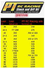 Tested Shock Oil Viscosities Between Losi and PT Racing 