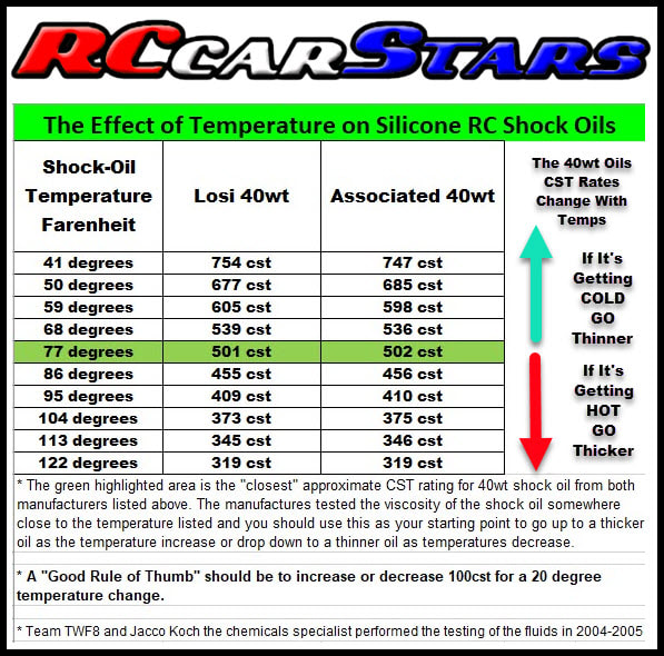 RC Silicone Shock Oil effected cst viscosity rates by temperature during testing 